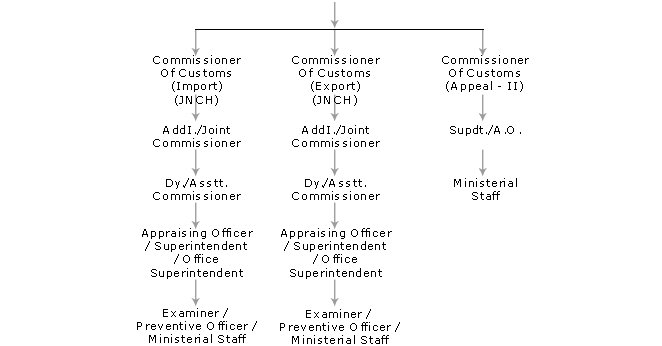 Chief Commissioner of Customs Mumbai Zone - ||