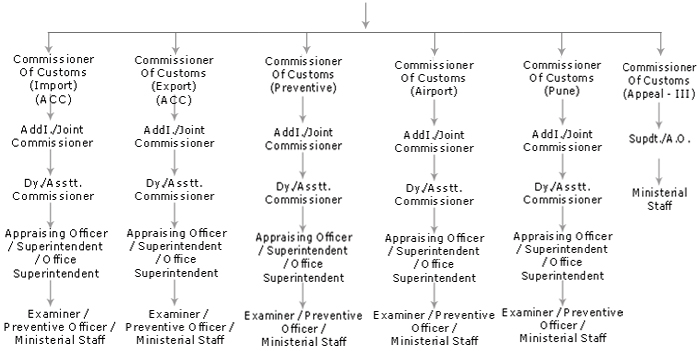 Chief Commissioner of Customs Mumbai Zone - |||